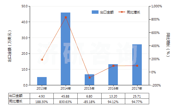 2013-2017年中國(guó)已裝藥的滅火彈(HS38130020)出口總額及增速統(tǒng)計(jì)